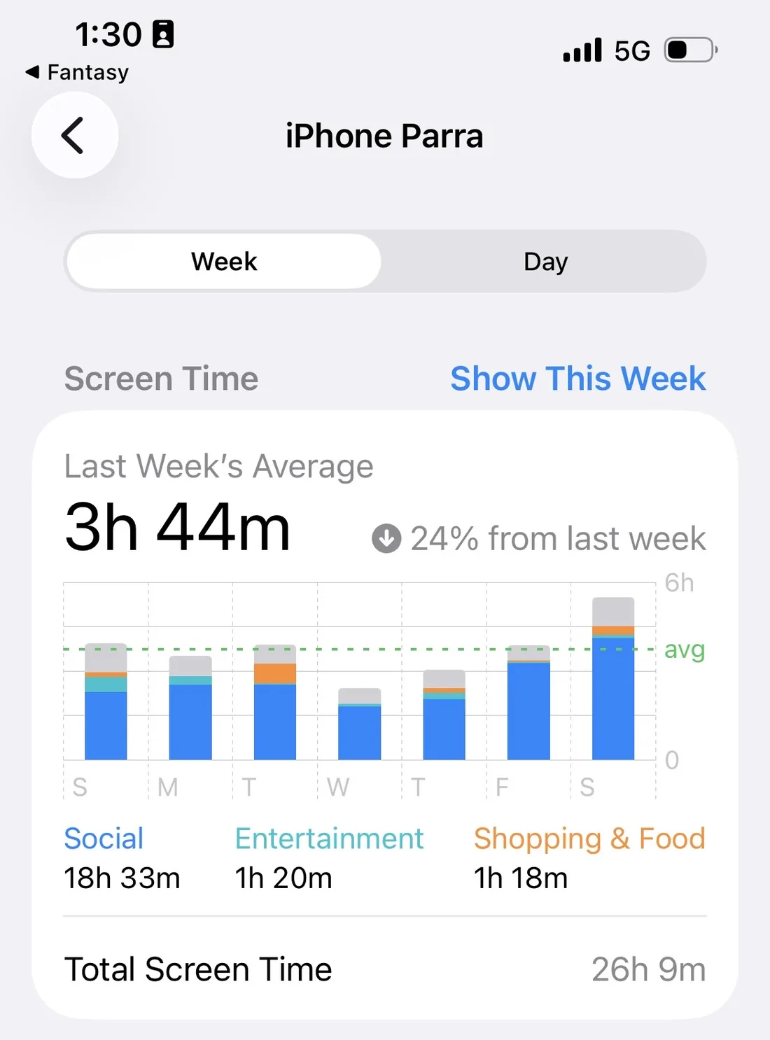 An iPhone Screen Time screenshot showing a weekly average of 3 hours 44 minutes, down 24% from the previous week